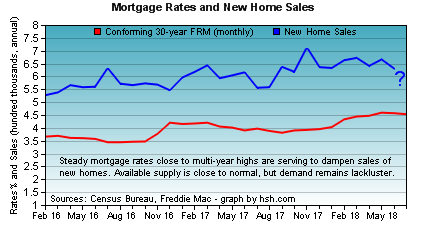 HSH.com
Mortgage Rates: Mortgage Rates and New Home Sales Trends HSH.com - mortgage rates and new home sales.