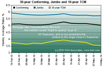 HSH.com's Mortgage Rate Graph, 2010 HSH Mortgage Rate Graph