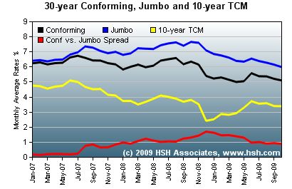 HSH mortgage rate graph