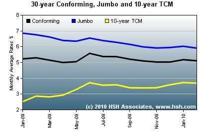 Conforming Jumbo and 10-year Treasury