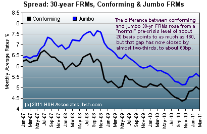 HSH.com Mortgage Rate Graph HSH Mortgage Rate Graph - Spread Trends