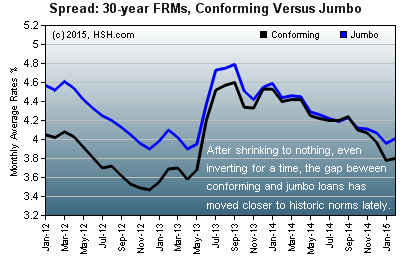 HSH.com Spreads between conforming and jumbo 30-year FRMs, last three years HSH.com Rate Spreads Graph