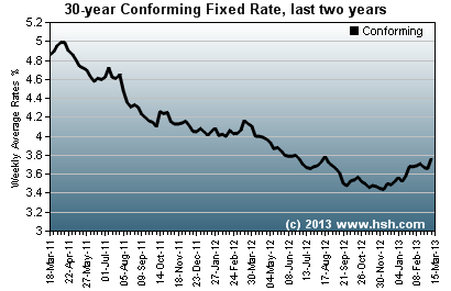 HSH.com Mortgage Rates: Conforming 30-year FRM HSH.com Mortgage Rate Graph - Conforming FRM, last two years
