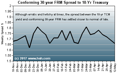 HSH.com - Conforming 30-year FRM spread over 10yr Treasury HSH.com review of recent spreads