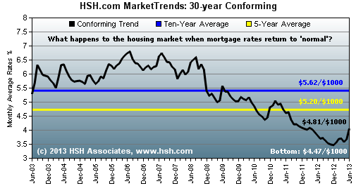 HSH.com Mortgage Rates: Conforming 30-year FRM, Normal and Now HSH.com Mortgage Rate Graph - Conforming FRM, Now vs. Normal