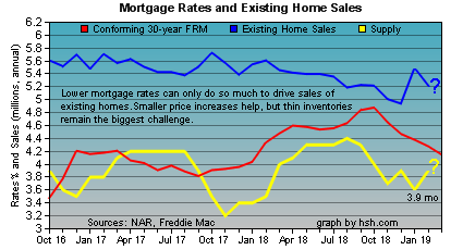 HSH.com - Mortgage Rates and Existing Home Sales Trends HSH.com - mortgage rates and existing home sales trends.