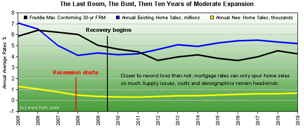 HSH.com
Tracking home sales and mortgage rates during 10-year expansion HSH.com - Home sales during 10-year economic expansion