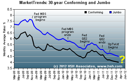 HSH.com Mortgage Rate Graph HSH.com Mortgage Rate Graph - Recent Trends