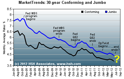 HSH.com Fed Support Programs and Mortgage Rates HSH.com Mortgage Rate Graph - Fed Programs and Mortgage Rates