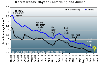 HSH.com Fed Support Programs and Mortgage Rates HSH.com Mortgage Rate Graph - Fed Programs and Mortgage Rates