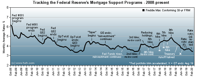 HSH.com Federal Reserve Policy Tracker HSH.com Federal Reserve Policy Tracking Graph