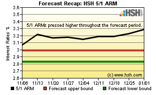 HSH.com Two-Month Mortgage Rate Forecast Recap Graph - 5/1 ARM HSH.com 5/1 ARM Recap Graph