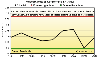 HSH.com 5/1 ARM Forecast Recap Graph
