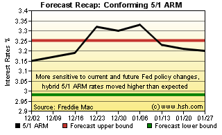 HSH.com Two-Month Mortgage Rate Forecast Recap Graph - 5/1 ARM HSH.com 5/1 ARM Recap Graph