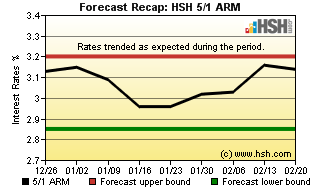 HSH.com Two-Month Mortgage Rate Forecast Recap Graph - 5/1 ARM HSH.com 5/1 ARM Recap Graph