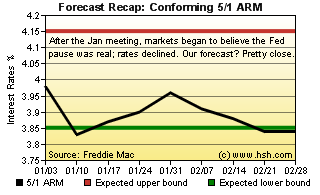 HSH.com Two-Month Mortgage Rate Forecast Recap Graph - 5/1 ARM HSH.com 5/1 ARM Forecast Recap Graph