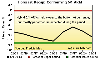 HSH.com Two-Month Mortgage Rate Forecast Recap Graph - 5/1 ARM HSH.com 5/1 ARM Recap Graph