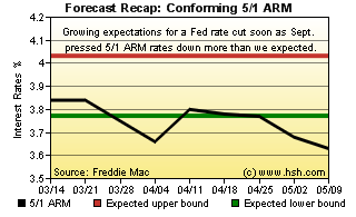 HSH.com Two-Month Mortgage Rate Forecast Recap Graph - 5/1 ARM HSH.com 5/1 ARM Forecast Recap Graph