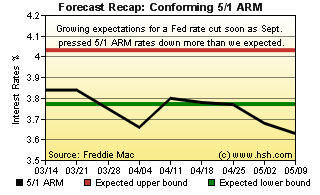 HSH.com 5/1 ARM Forecast Recap Graph