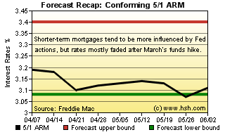 HSH.com Two-Month Mortgage Rate Forecast Recap Graph - 5/1 ARM HSH.com 5/1 ARM Recap Graph