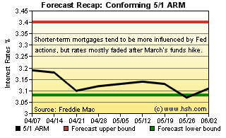 HSH.com 5/1 ARM Recap Graph