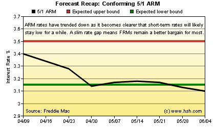 HSH.com Two-Month Mortgage Rate Forecast Recap Graph - 5/1 ARM HSH.com 5/1 ARM Forecast Recap Graph