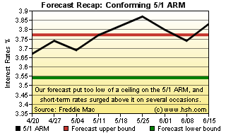 HSH.com Two-Month Mortgage Rate Forecast Recap Graph - 5/1 ARM HSH.com 5/1 ARM Forecast Recap Graph