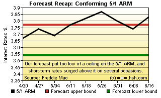 HSH.com 5/1 ARM Forecast Recap Graph