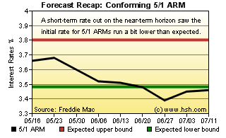 HSH.com 5/1 ARM Forecast Recap Graph