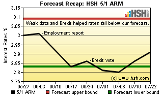 HSH.com 5/1 ARM Recap Graph