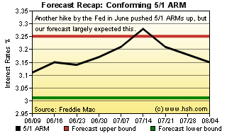 HSH.com Two-Month Mortgage Rate Forecast Recap Graph - 5/1 ARM HSH.com 5/1 ARM Recap Graph