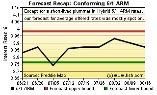 two month forecast for mortgage rates hsh com