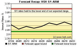 HSH.com 5/1 ARM Recap Graph