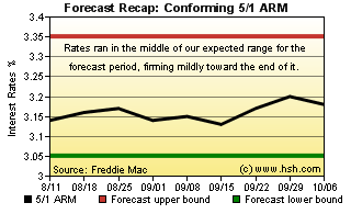 HSH.com Two-Month Mortgage Rate Forecast Recap Graph - 5/1 ARM HSH.com 5/1 ARM Recap Graph