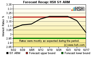 HSH.com Two-Month Mortgage Rate Forecast Recap Graph - 5/1 ARM HSH.com 5/1 ARM Recap Graph