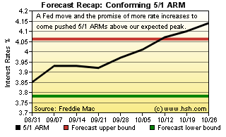 HSH.com Two-Month Mortgage Rate Forecast Recap Graph - 5/1 ARM HSH.com 5/1 ARM Forecast Recap Graph