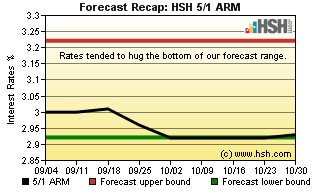 HSH.com 5/1 ARM Recap Graph