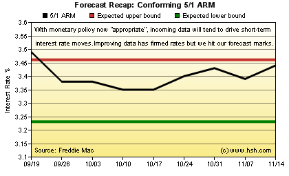 HSH.com Two-Month Mortgage Rate Forecast Recap Graph - 5/1 ARM HSH.com 5/1 ARM Forecast Recap Graph