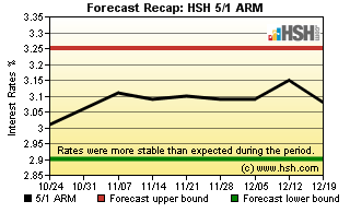 HSH.com Two-Month Mortgage Rate Forecast Recap Graph - 5/1 ARM HSH.com 5/1 ARM Recap Graph