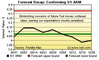 HSH.com Two-Month Mortgage Rate Forecast Recap Graph - 5/1 ARM HSH.com 5/1 ARM Forecast Recap Graph