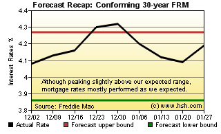 HSH.com Two-Month Mortgage Rate Forecast Recap Graph HSH.com FRMI Recap Graph