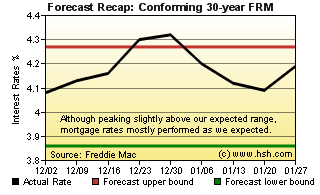 HSH.com FRMI Recap Graph