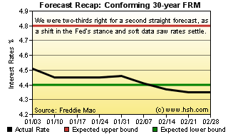 HSH.com Two-Month Mortgage Rate Forecast Recap Graph 30-Yr FRM HSH.com 30-yr FRM Forecast Recap Graph