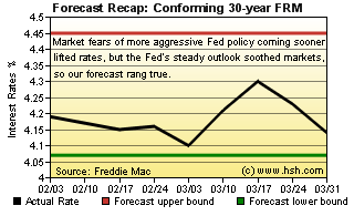 HSH.com Two-Month Mortgage Rate Forecast Recap Graph HSH.com FRMI Recap Graph