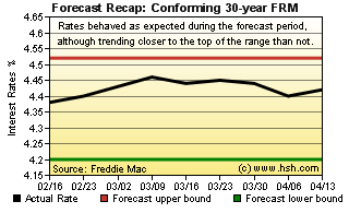 HSH.com Two-Month Mortgage Rate Forecast Recap Graph 30-Yr FRM HSH.com 30-yr FRM Forecast Recap Graph