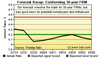 HSH.com Two-Month Mortgage Rate Forecast Recap Graph 30-Yr FRM HSH.com 30-yr FRM Forecast Recap Graph