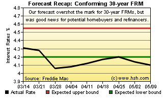 HSH.com 30-yr FRM Forecast Recap Graph