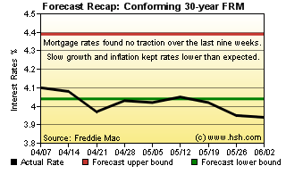 HSH.com Two-Month Mortgage Rate Forecast Recap Graph HSH.com FRMI Recap Graph