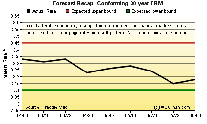 HSH.com 30-yr FRM Forecast Recap Graph