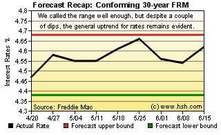 HSH.com Two-Month Mortgage Rate Forecast Recap Graph 30-Yr FRM HSH.com 30-yr FRM Forecast Recap Graph